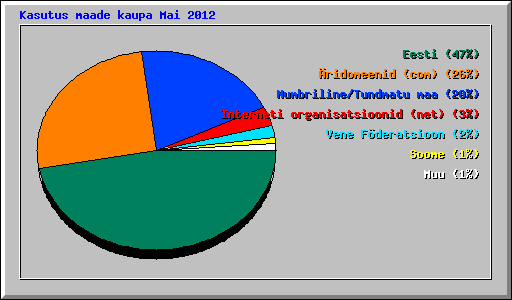 Kasutus maade kaupa Mai 2012