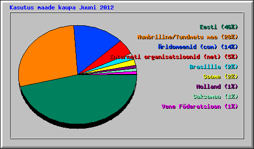 Kasutus maade kaupa Juuni 2012