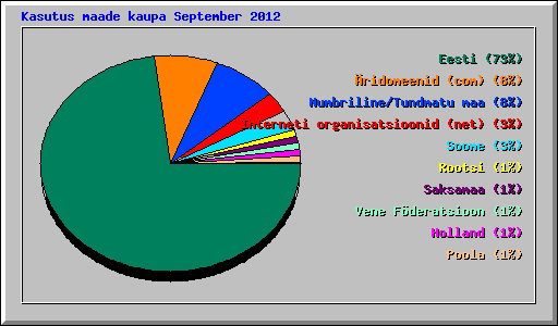 Kasutus maade kaupa September 2012