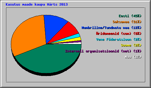 Kasutus maade kaupa Mrts 2013