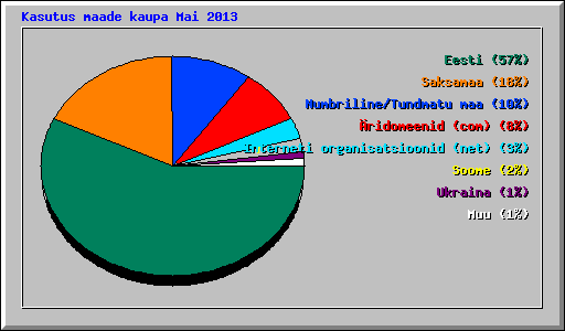 Kasutus maade kaupa Mai 2013