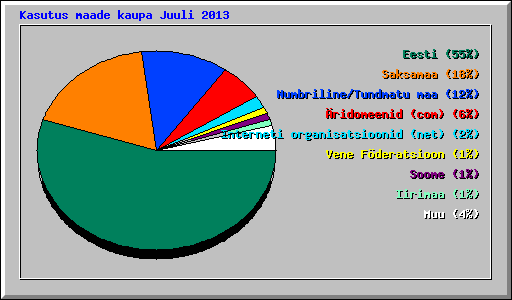 Kasutus maade kaupa Juuli 2013