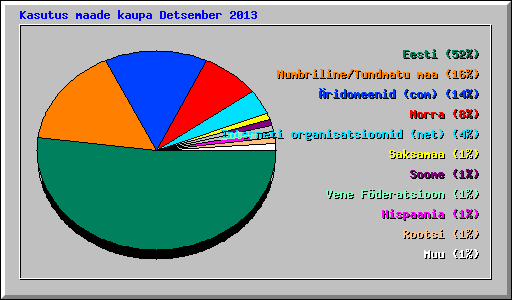 Kasutus maade kaupa Detsember 2013