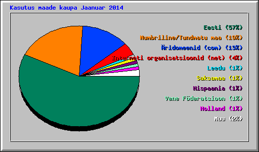 Kasutus maade kaupa Jaanuar 2014