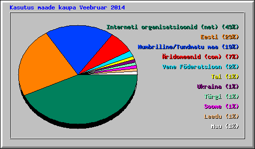 Kasutus maade kaupa Veebruar 2014