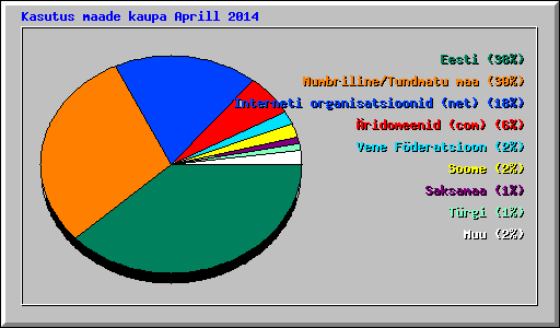 Kasutus maade kaupa Aprill 2014