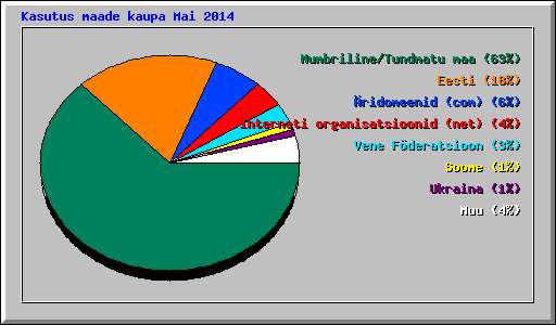 Kasutus maade kaupa Mai 2014