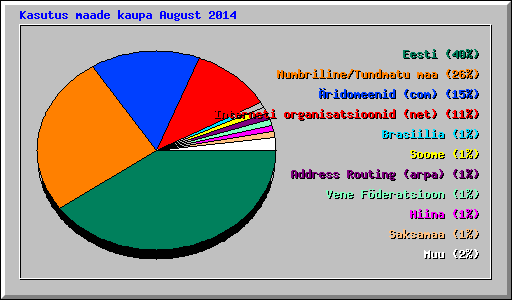 Kasutus maade kaupa August 2014