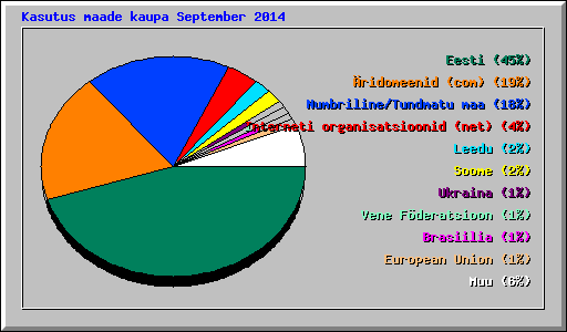 Kasutus maade kaupa September 2014