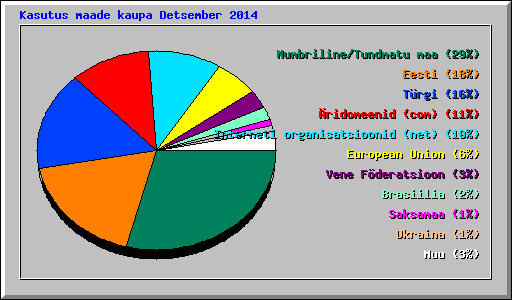 Kasutus maade kaupa Detsember 2014