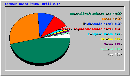 Kasutus maade kaupa Aprill 2017