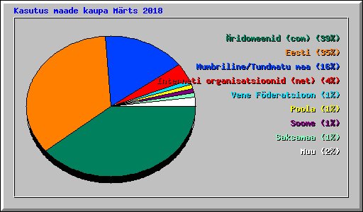 Kasutus maade kaupa Mrts 2018