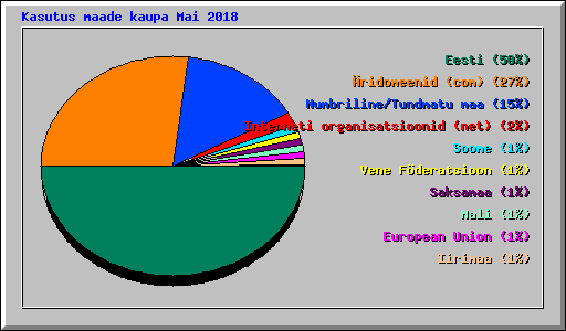 Kasutus maade kaupa Mai 2018