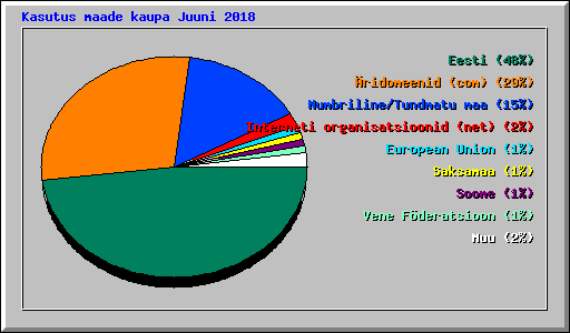 Kasutus maade kaupa Juuni 2018