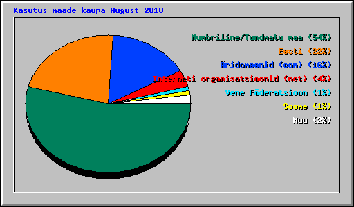 Kasutus maade kaupa August 2018