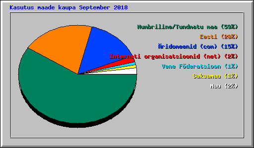 Kasutus maade kaupa September 2018