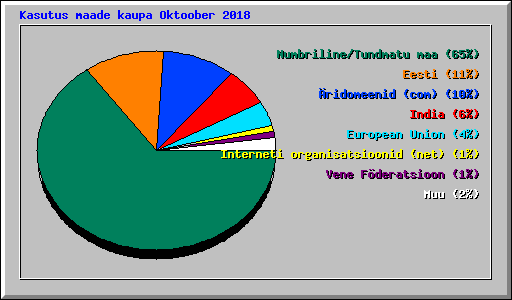 Kasutus maade kaupa Oktoober 2018