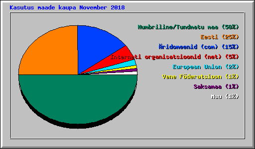 Kasutus maade kaupa November 2018