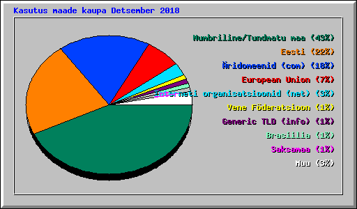 Kasutus maade kaupa Detsember 2018