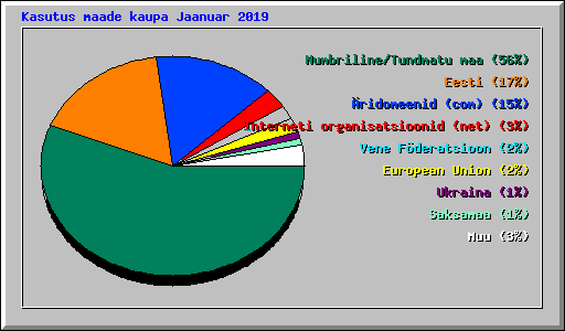 Kasutus maade kaupa Jaanuar 2019