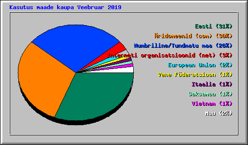 Kasutus maade kaupa Veebruar 2019