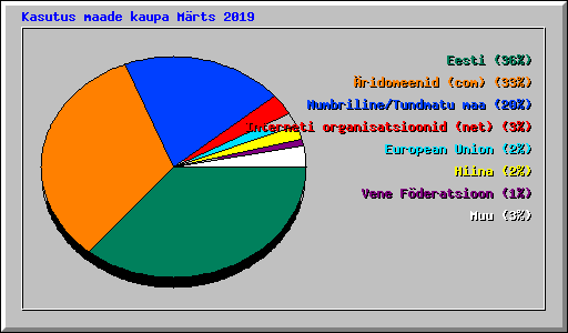 Kasutus maade kaupa Mrts 2019