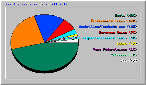 Kasutus maade kaupa Aprill 2019