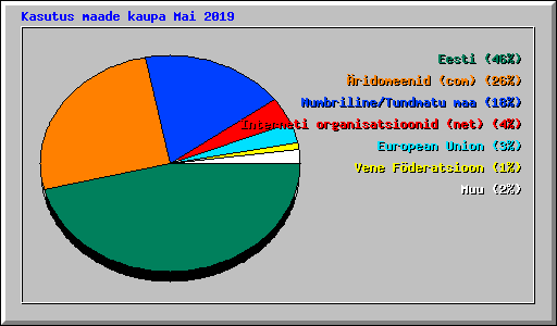 Kasutus maade kaupa Mai 2019