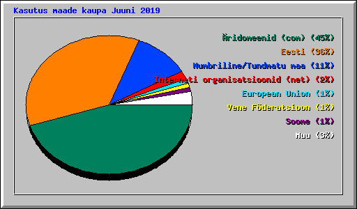 Kasutus maade kaupa Juuni 2019
