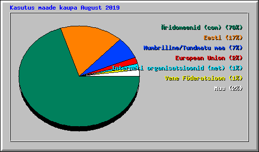 Kasutus maade kaupa August 2019