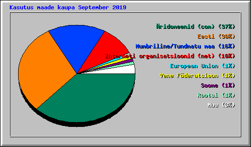 Kasutus maade kaupa September 2019