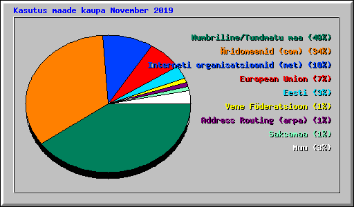 Kasutus maade kaupa November 2019
