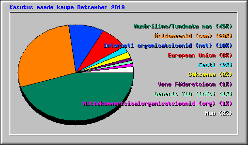 Kasutus maade kaupa Detsember 2019