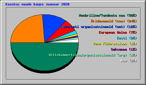 Kasutus maade kaupa Jaanuar 2020