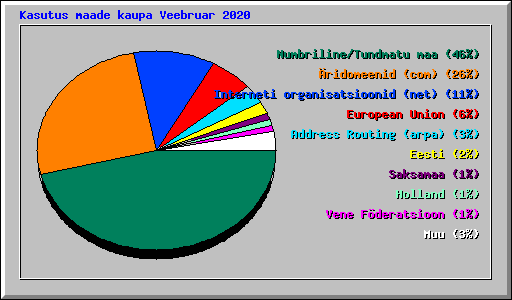 Kasutus maade kaupa Veebruar 2020