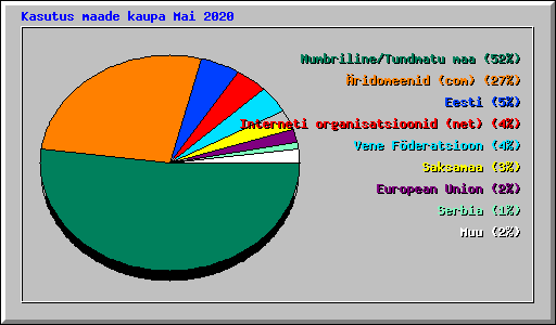 Kasutus maade kaupa Mai 2020