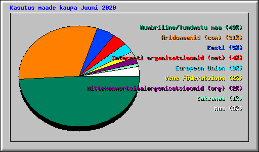 Kasutus maade kaupa Juuni 2020