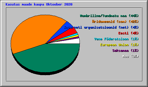 Kasutus maade kaupa Oktoober 2020
