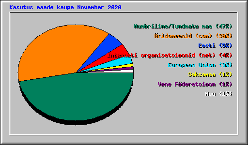 Kasutus maade kaupa November 2020