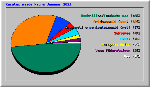 Kasutus maade kaupa Jaanuar 2021
