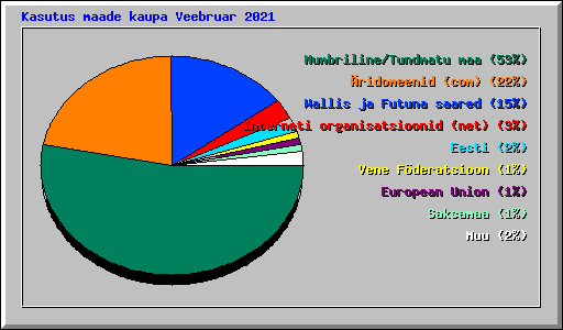 Kasutus maade kaupa Veebruar 2021