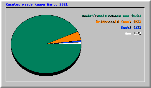 Kasutus maade kaupa Mrts 2021