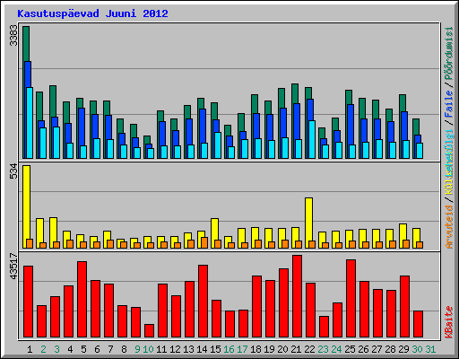 Kasutuspevad Juuni 2012