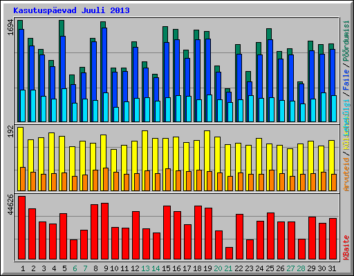 Kasutuspevad Juuli 2013