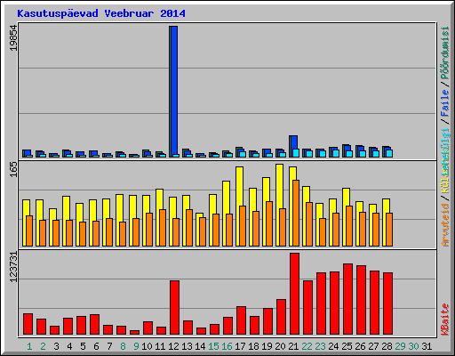 Kasutuspevad Veebruar 2014