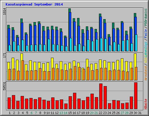 Kasutuspevad September 2014