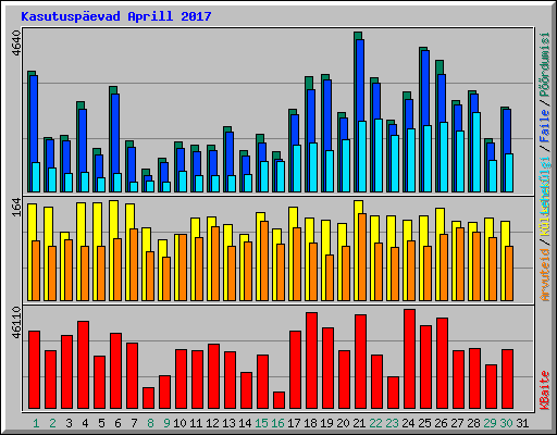 Kasutuspevad Aprill 2017