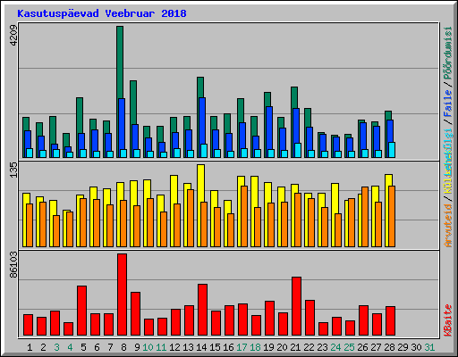 Kasutuspevad Veebruar 2018