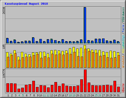 Kasutuspevad August 2018
