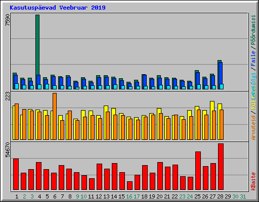 Kasutuspevad Veebruar 2019